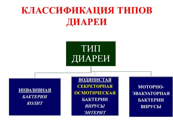 КЛАССИФИКАЦИЯ ТИПОВ ДИАРЕИ