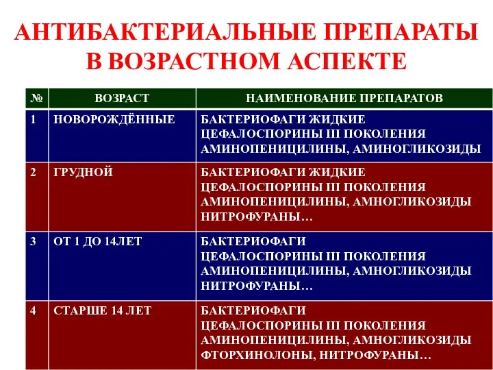 АНТИБАКТЕРИАЛЬНЫЕ ПРЕПАРАТЫ В ВОЗРАСТНОМ АСПЕКТЕ