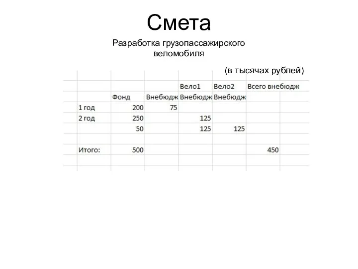 Смета Разработка грузопассажирского веломобиля (в тысячах рублей)