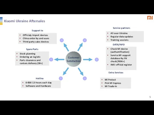 0-800 12-hours each day Software and Hardware Stock planning Ordering an logistic Parts