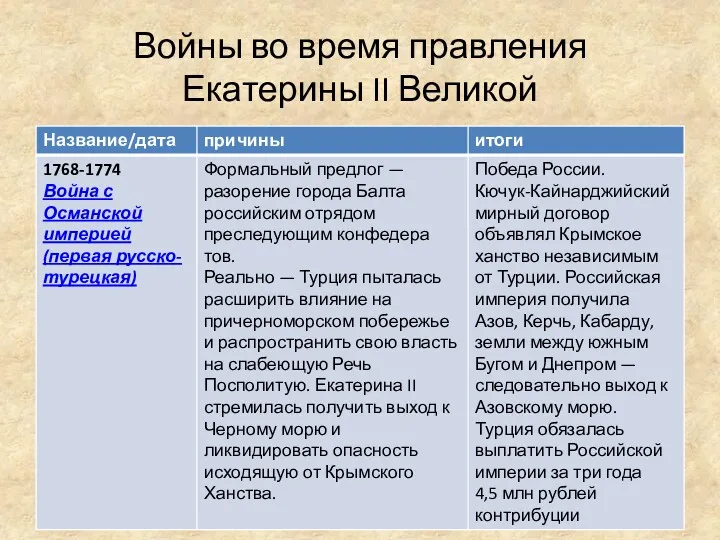 Войны во время правления Екатерины II Великой