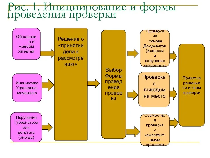 Рис. 1. Инициирование и формы проведения проверки Обращение и жалобы