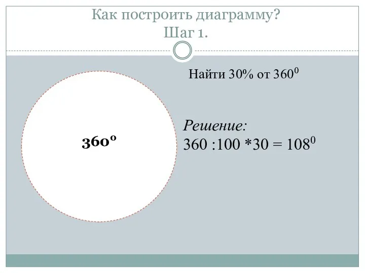 Как построить диаграмму? Шаг 1. Найти 30% от 3600 3600 Решение: 360 :100 *30 = 1080