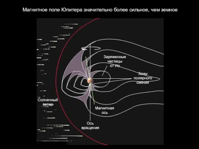 Магнитное поле Юпитера значительно более сильное, чем земное