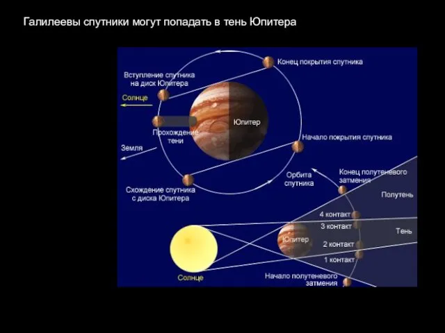 Галилеевы спутники могут попадать в тень Юпитера