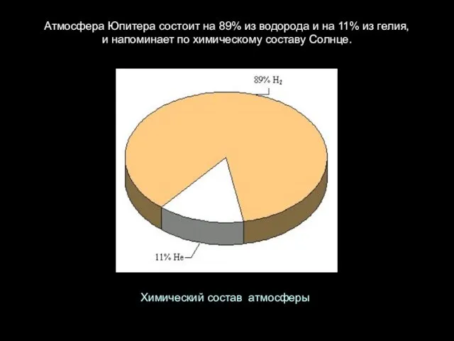 Атмосфера Юпитера состоит на 89% из водорода и на 11%