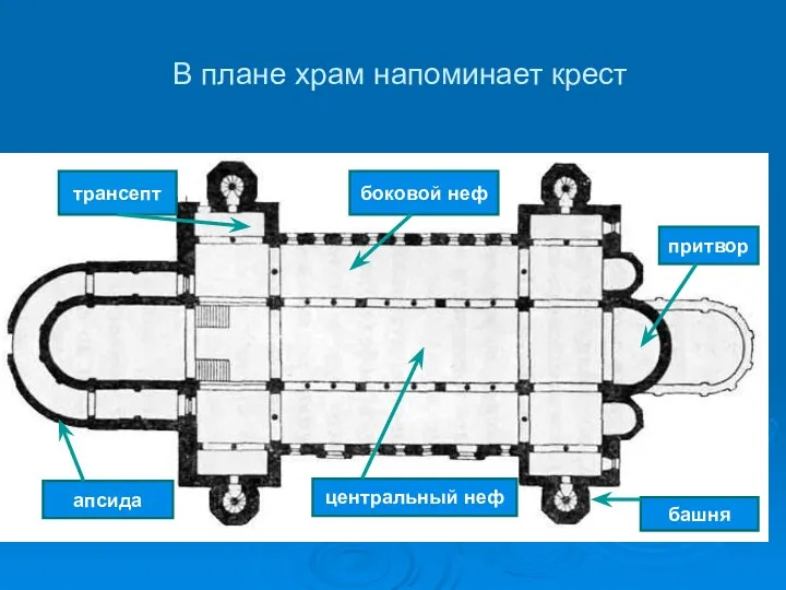 В плане храм напоминает крест трансепт апсида боковой неф центральный неф притвор башня