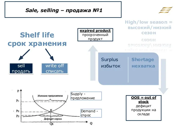 Sale, selling – продажа №1 Shelf life срок хранения sell