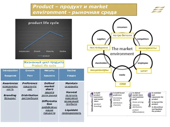 Product – продукт и market environment - рыночная среда Жизненный