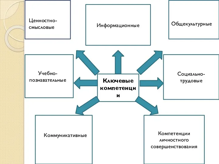 Ключевые компетенции ии Общекультурные у ииииииииии Информационные Ценностно- смысловые Общекультурные Учебно- познавательные Коммуникативные