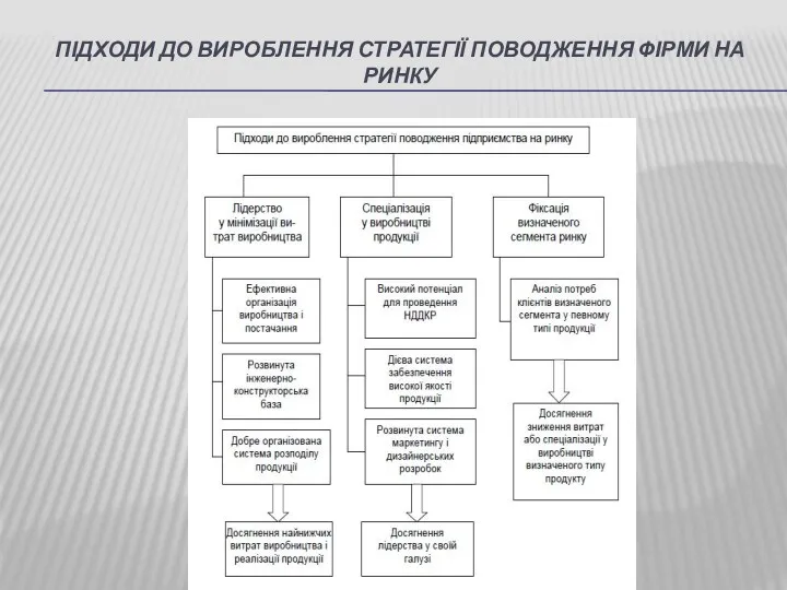 ПІДХОДИ ДО ВИРОБЛЕННЯ СТРАТЕГІЇ ПОВОДЖЕННЯ ФІРМИ НА РИНКУ