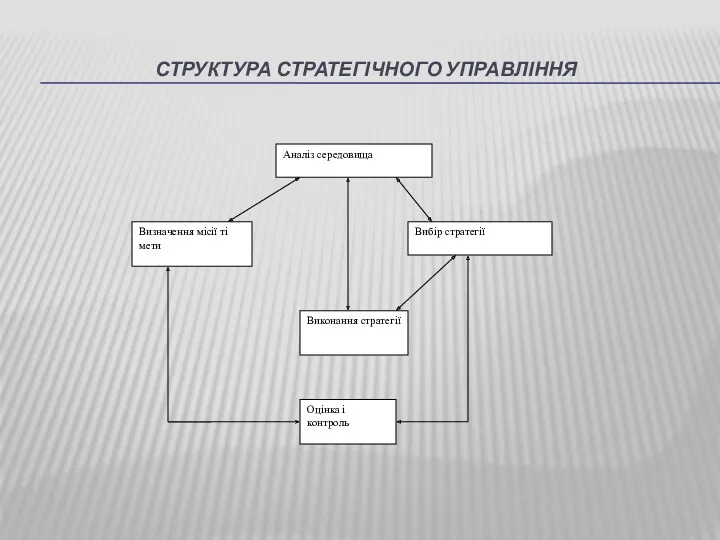 СТРУКТУРА СТРАТЕГІЧНОГО УПРАВЛІННЯ