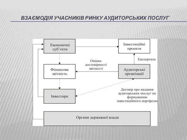 ВЗАЄМОДІЯ УЧАСНИКІВ РИНКУ АУДИТОРСЬКИХ ПОСЛУГ