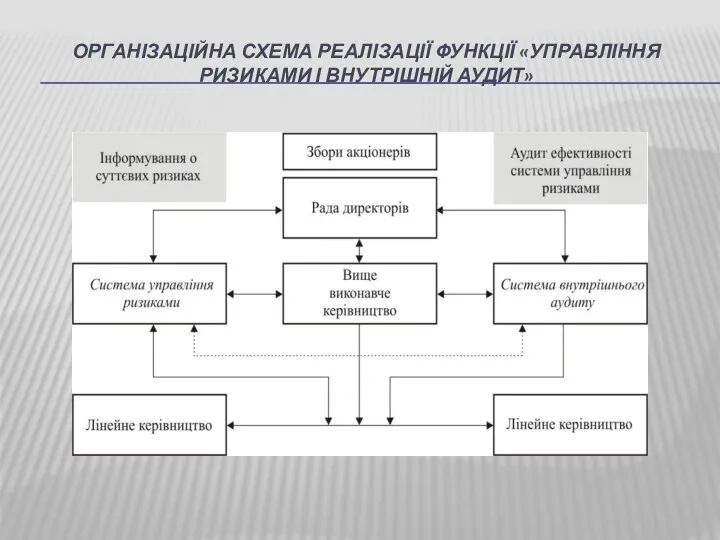 ОРГАНІЗАЦІЙНА СХЕМА РЕАЛІЗАЦІЇ ФУНКЦІЇ «УПРАВЛІННЯ РИЗИКАМИ І ВНУТРІШНІЙ АУДИТ»