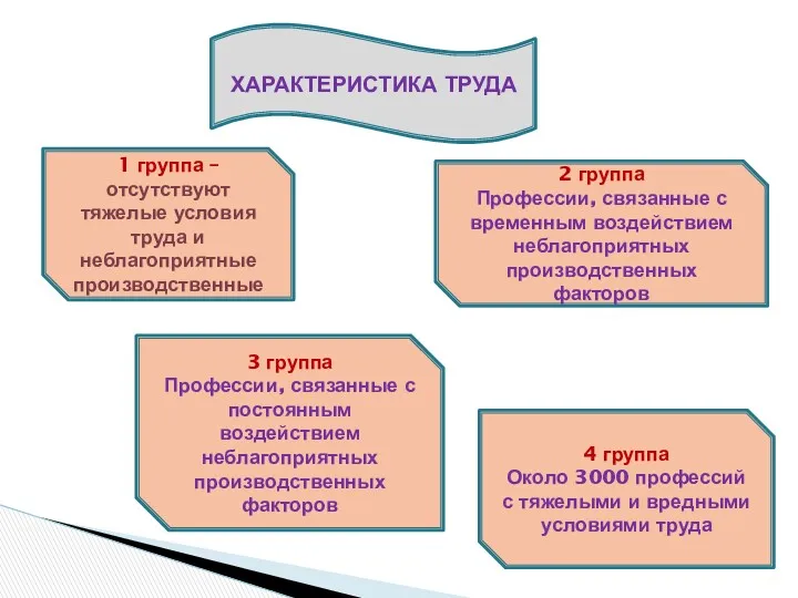 ХАРАКТЕРИСТИКА ТРУДА 1 группа –отсутствуют тяжелые условия труда и неблагоприятные