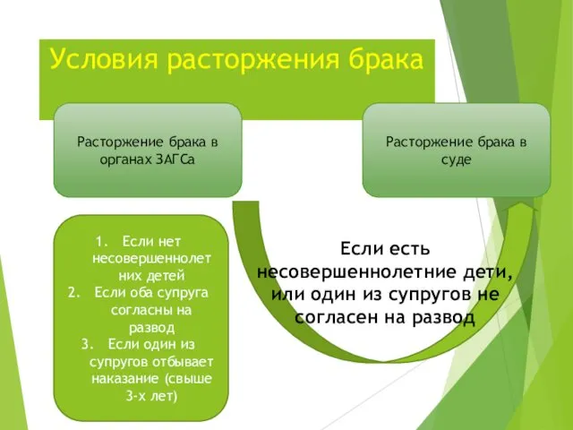 Условия расторжения брака Расторжение брака в органах ЗАГСа Расторжение брака в суде Если