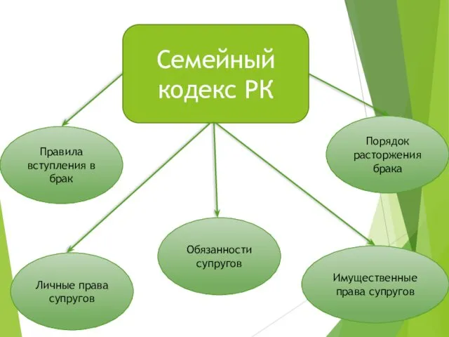 Семейный кодекс РК Личные права супругов Правила вступления в брак Имущественные права супругов