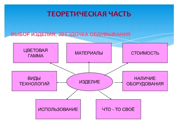 ТЕОРЕТИЧЕСКАЯ ЧАСТЬ ВЫБОР ИЗДЕЛИЯ, ЗВЕЗДОЧКА ОБДУМЫВАНИЯ