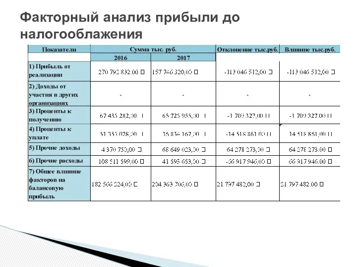 Факторный анализ прибыли до налогооблажения