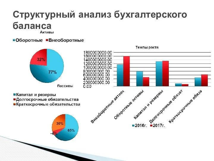 Структурный анализ бухгалтерского баланса