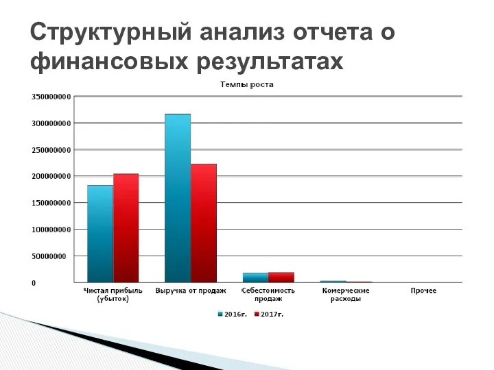 Структурный анализ отчета о финансовых результатах