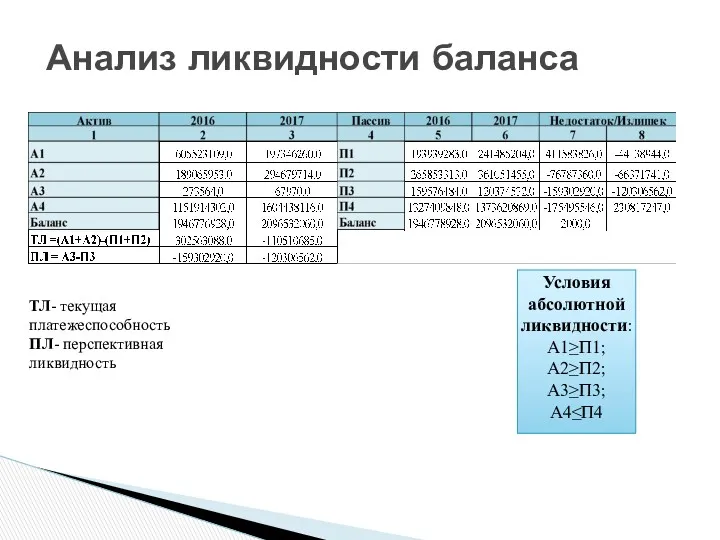 Анализ ликвидности баланса ТЛ- текущая платежеспособность ПЛ- перспективная ликвидность