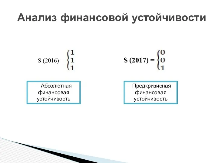 Анализ финансовой устойчивости S (2016) = S (2017) = - Абсолютная финансовая устойчивость Предкризисная финансовая устойчивость