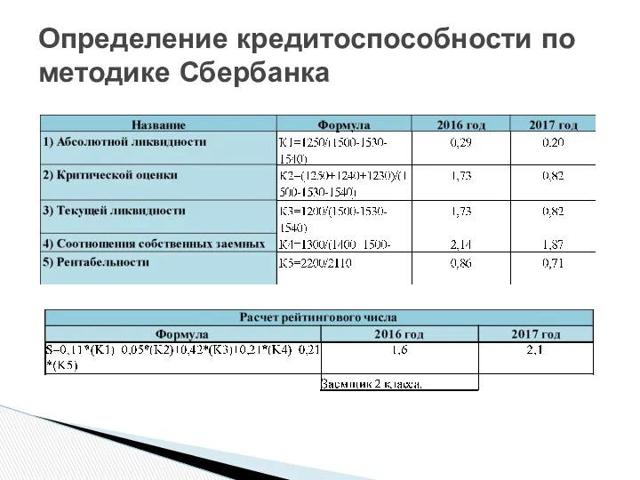 Определение кредитоспособности по методике Сбербанка