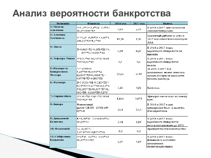 Анализ вероятности банкротства