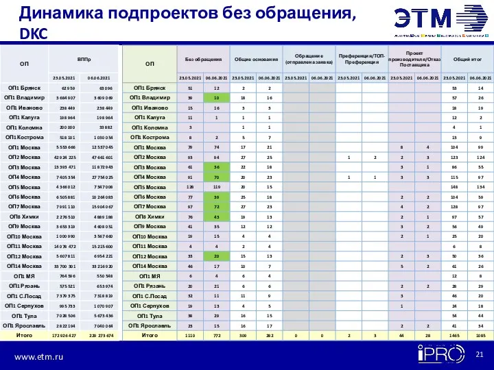 Динамика подпроектов без обращения, DKC