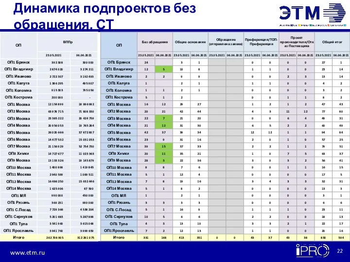 Динамика подпроектов без обращения, СТ