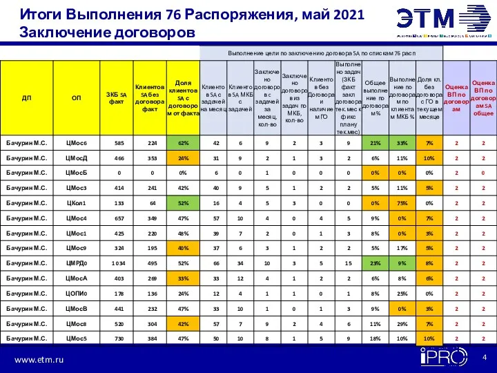 Итоги Выполнения 76 Распоряжения, май 2021 Заключение договоров