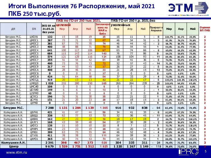 Итоги Выполнения 76 Распоряжения, май 2021 ПКБ 250 тыс.руб. ПКБ по ГО от