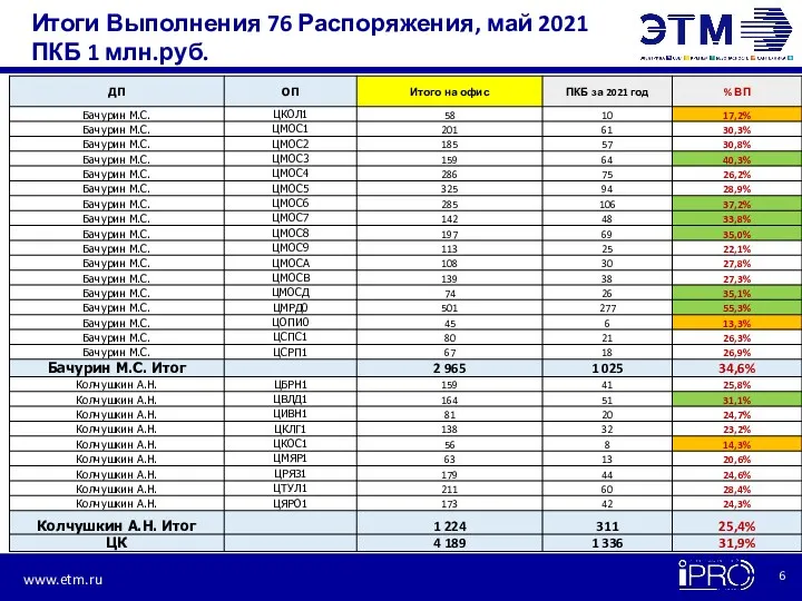 Итоги Выполнения 76 Распоряжения, май 2021 ПКБ 1 млн.руб.