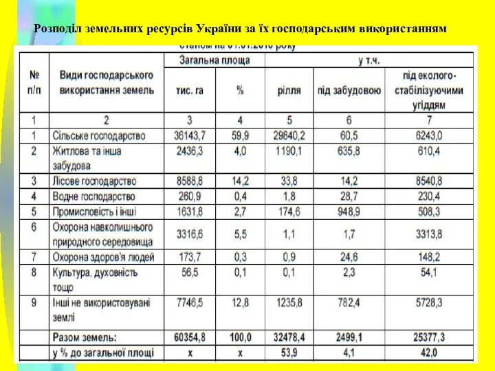 Розподіл земельних ресурсів України за їх господарським використанням