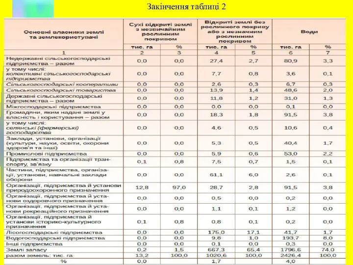 Закінчення таблиці 2