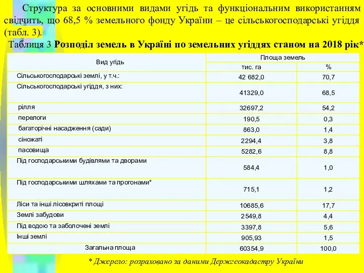 Структура за основними видами угідь та функціональним використанням свідчить, що