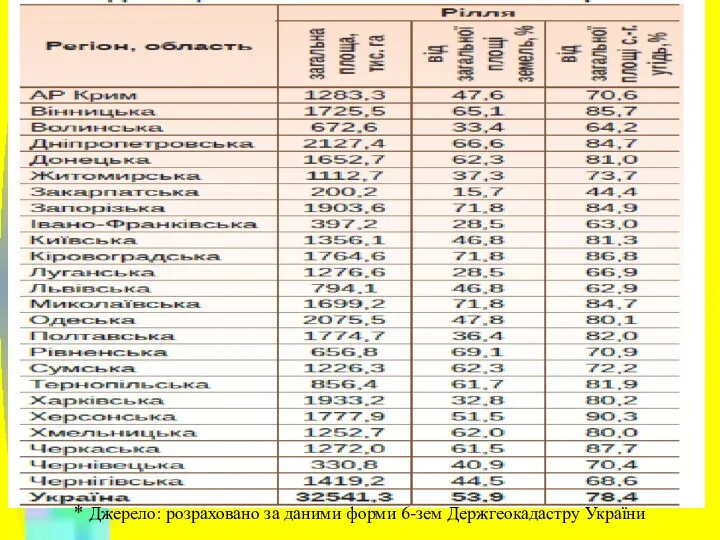 * Джерело: розраховано за даними форми 6-зем Держгеокадастру України