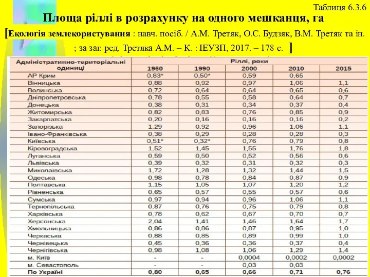 Таблиця 6.3.6 Площа ріллі в розрахунку на одного мешканця, га