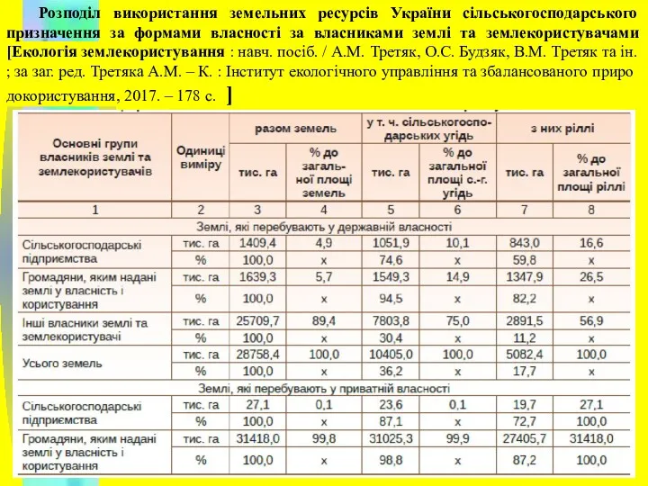 Розподіл використання земельних ресурсів України сільськогосподарського призначення за формами власності