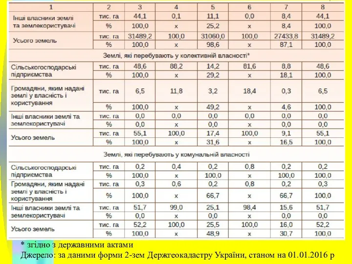 * згідно з державними актами Джерело: за даними форми 2-зем Держгеокадастру України, станом на 01.01.2016 р