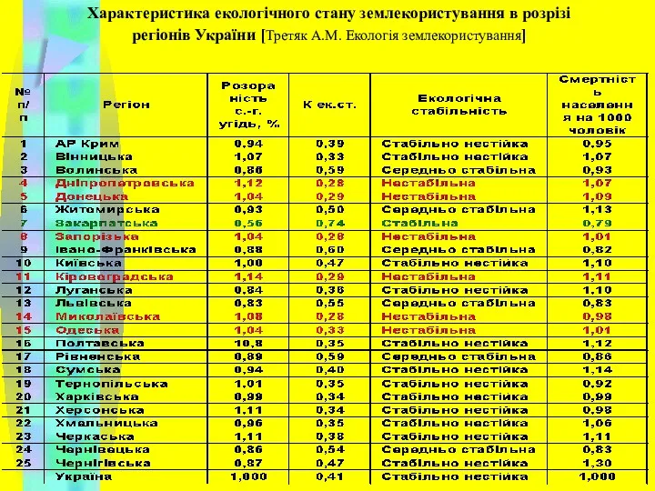 Характеристика екологічного стану землекористування в розрізі регіонів України [Третяк А.М. Екологія землекористування]