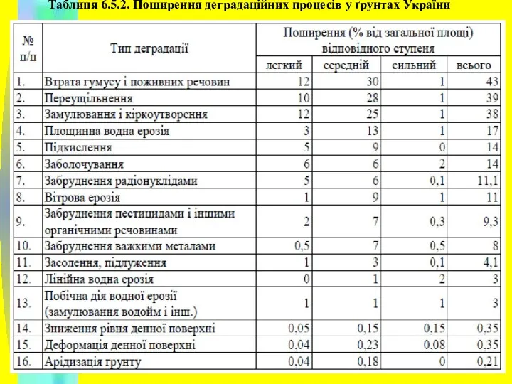 Таблиця 6.5.2. Поширення деградаційних процесів у ґрунтах України