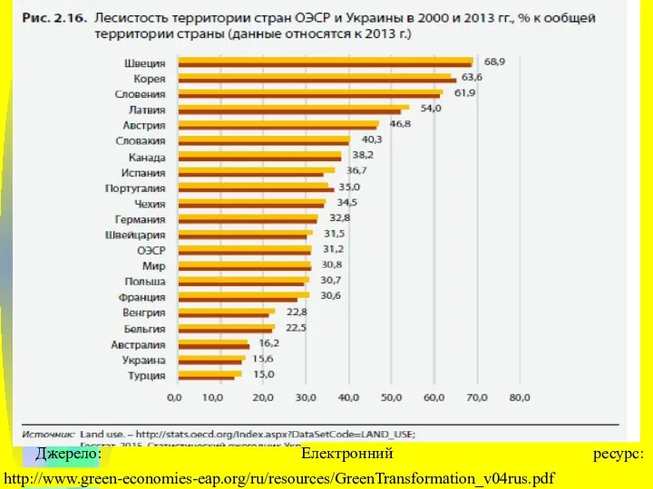 Джерело: Електронний ресурс: http://www.green-economies-eap.org/ru/resources/GreenTransformation_v04rus.pdf