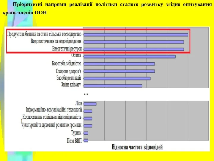 Пріоритетні напрями реалізації політики сталого розвитку згідно опитування країн-членів ООН