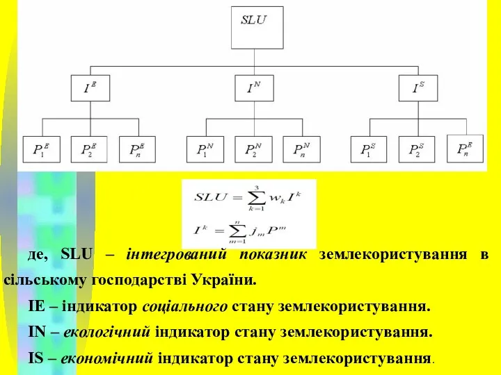 де, SLU – інтегрований показник землекористування в сільському господарстві України.