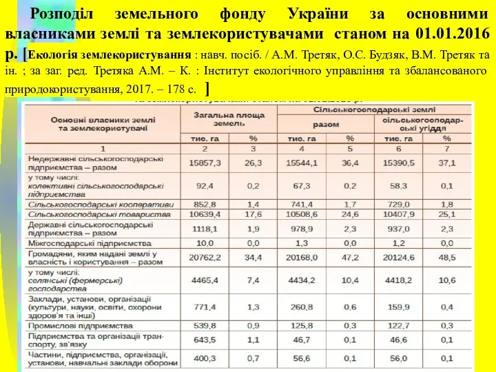 Таблиця 6.3.2 Розподіл земельного фонду України за основними власниками землі