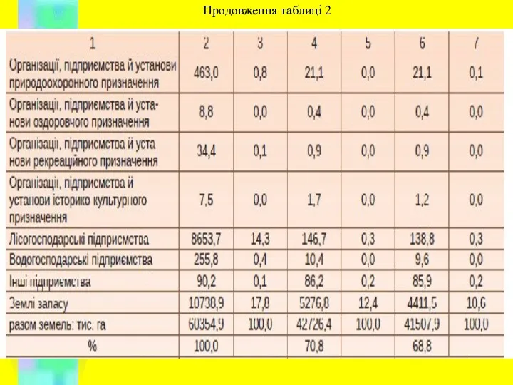 Продовження таблиці 2