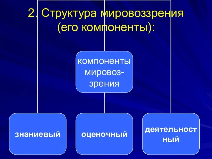 2. Структура мировоззрения (его компоненты):