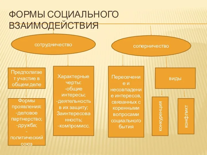 ФОРМЫ СОЦИАЛЬНОГО ВЗАИМОДЕЙСТВИЯ сотрудничество соперничество Предполагает участие в общем деле Характерные черты: -общие